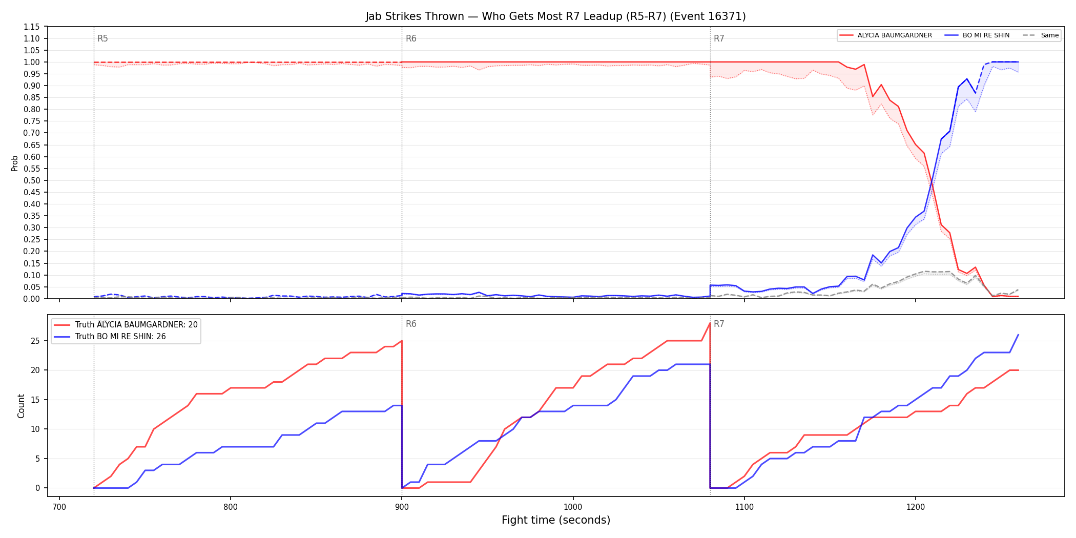 Round: Jab Strikes Thrown — round 7 — leadup — Dev