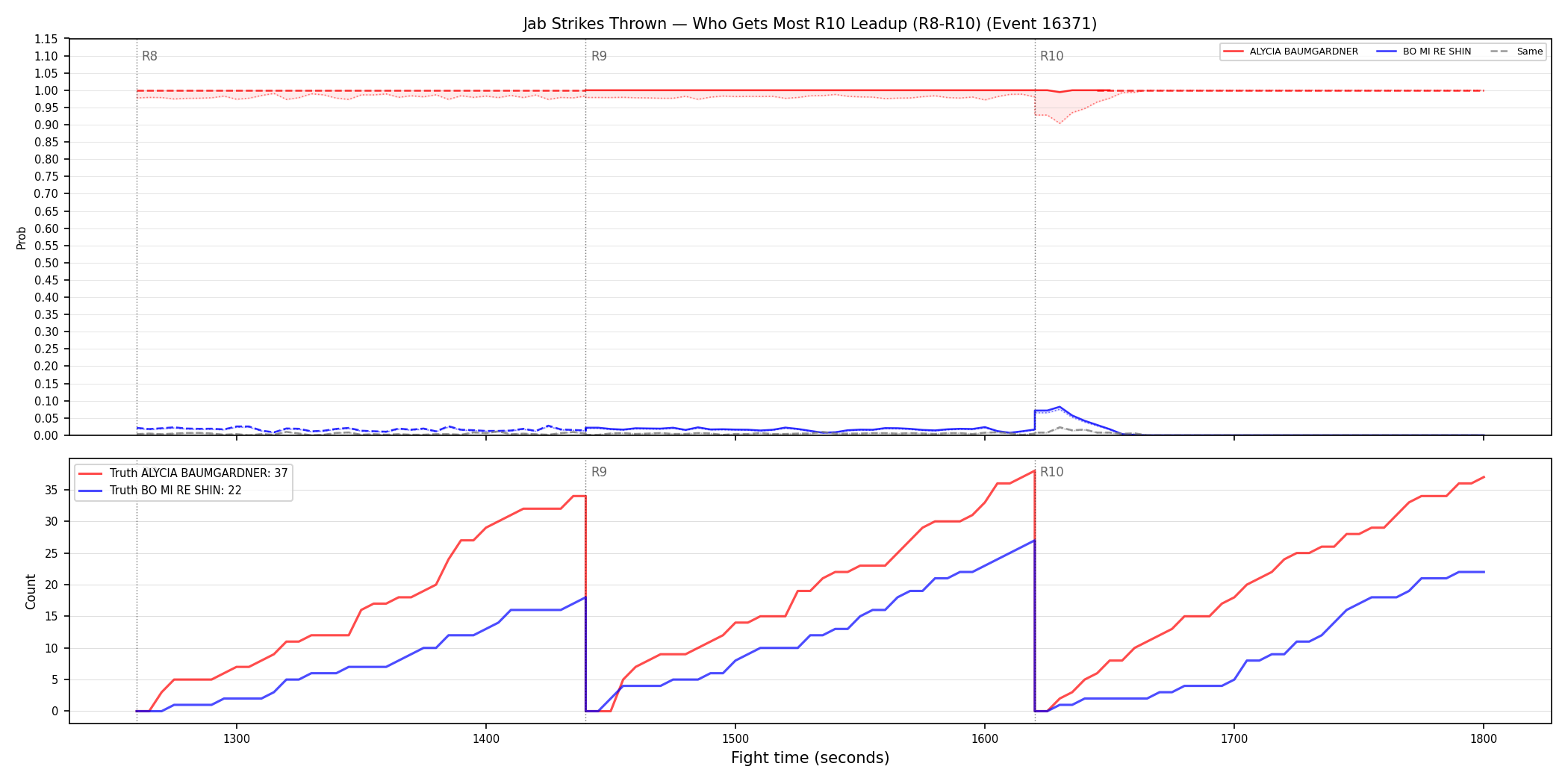 Round: Jab Strikes Thrown — round 10 — leadup — Dev