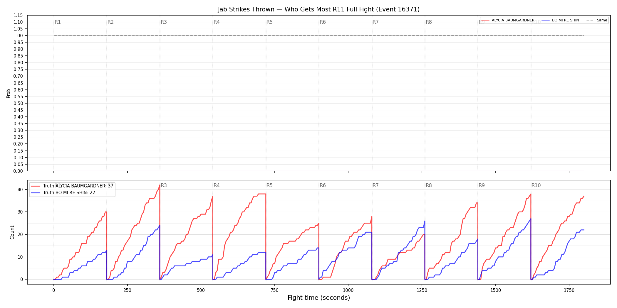 Round: Jab Strikes Thrown — round 11 — fight view — Dev