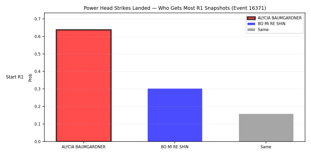 Round: Power Head Strikes Landed — round 1 — snapshots — Dev