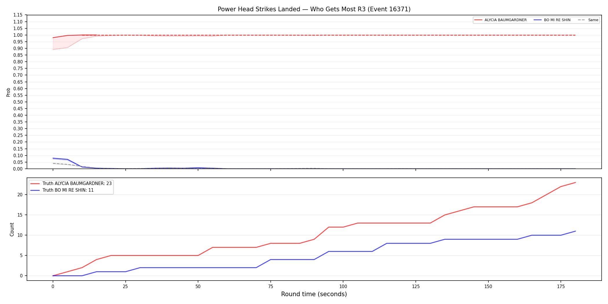 Round: Power Head Strikes Landed — round 3 — Dev