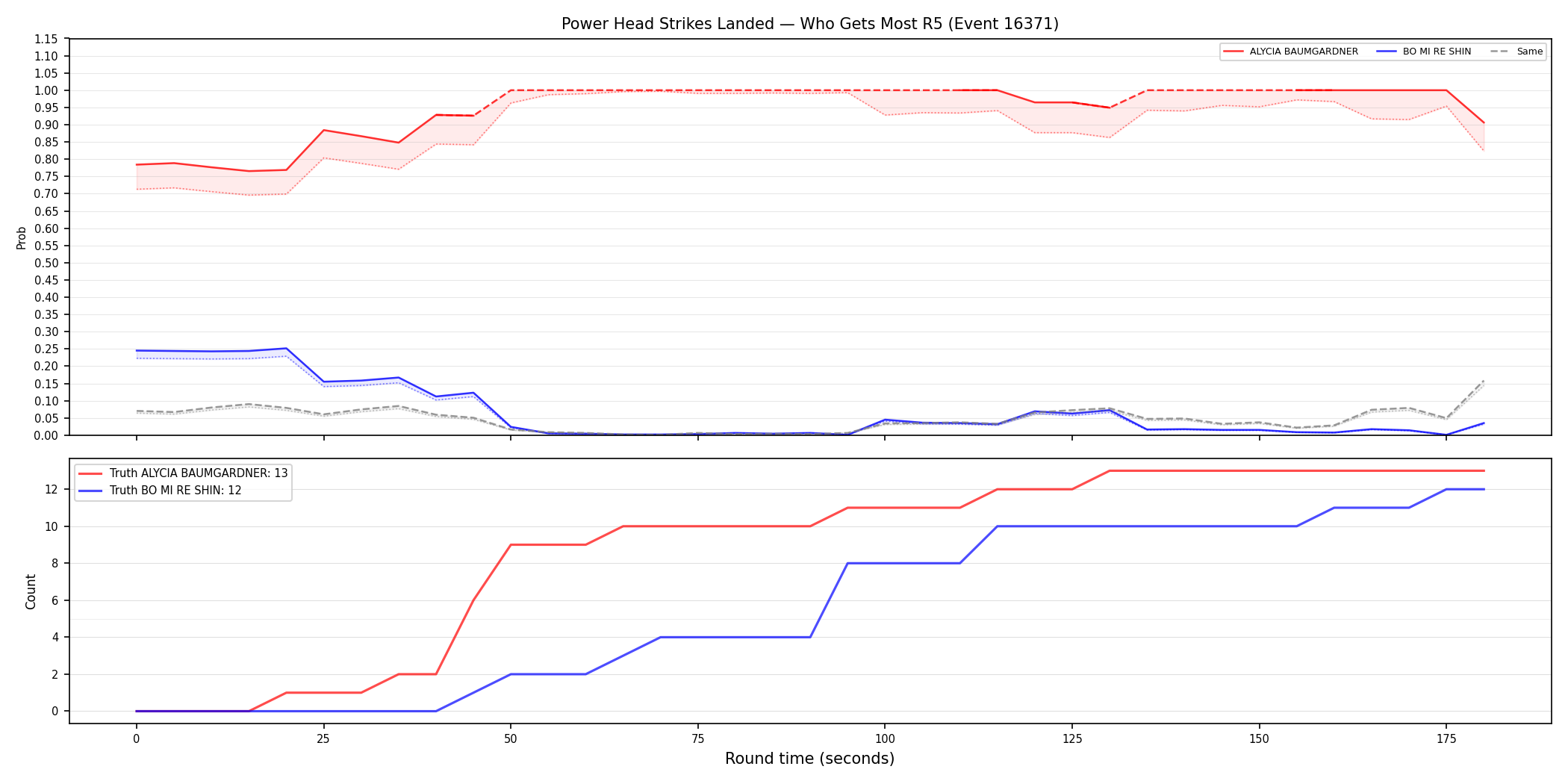 Round: Power Head Strikes Landed — round 5 — Dev