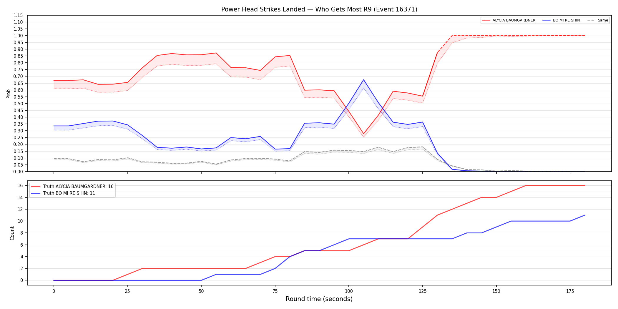 Round: Power Head Strikes Landed — round 9 — Dev