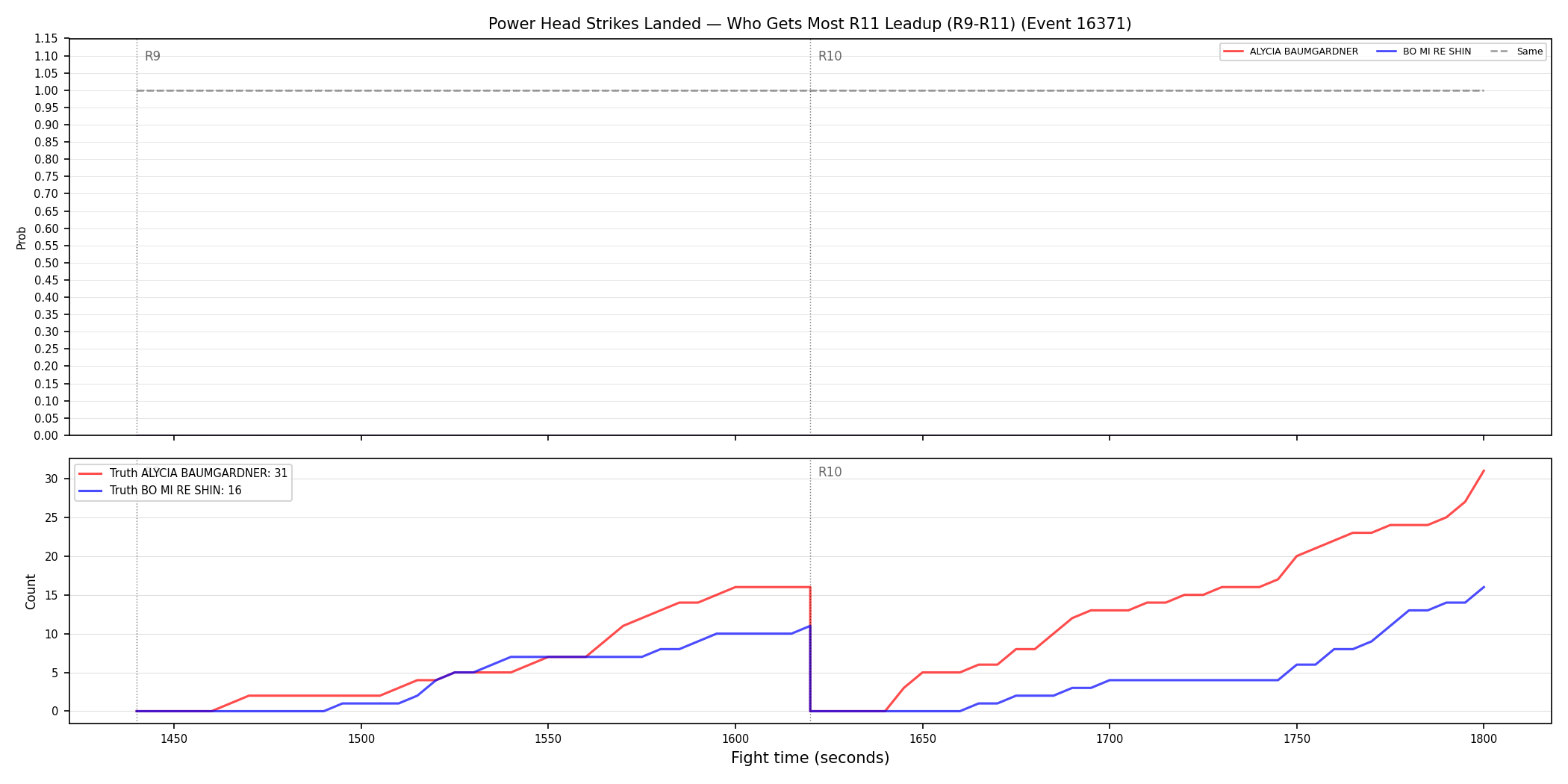 Round: Power Head Strikes Landed — round 11 — leadup — Dev