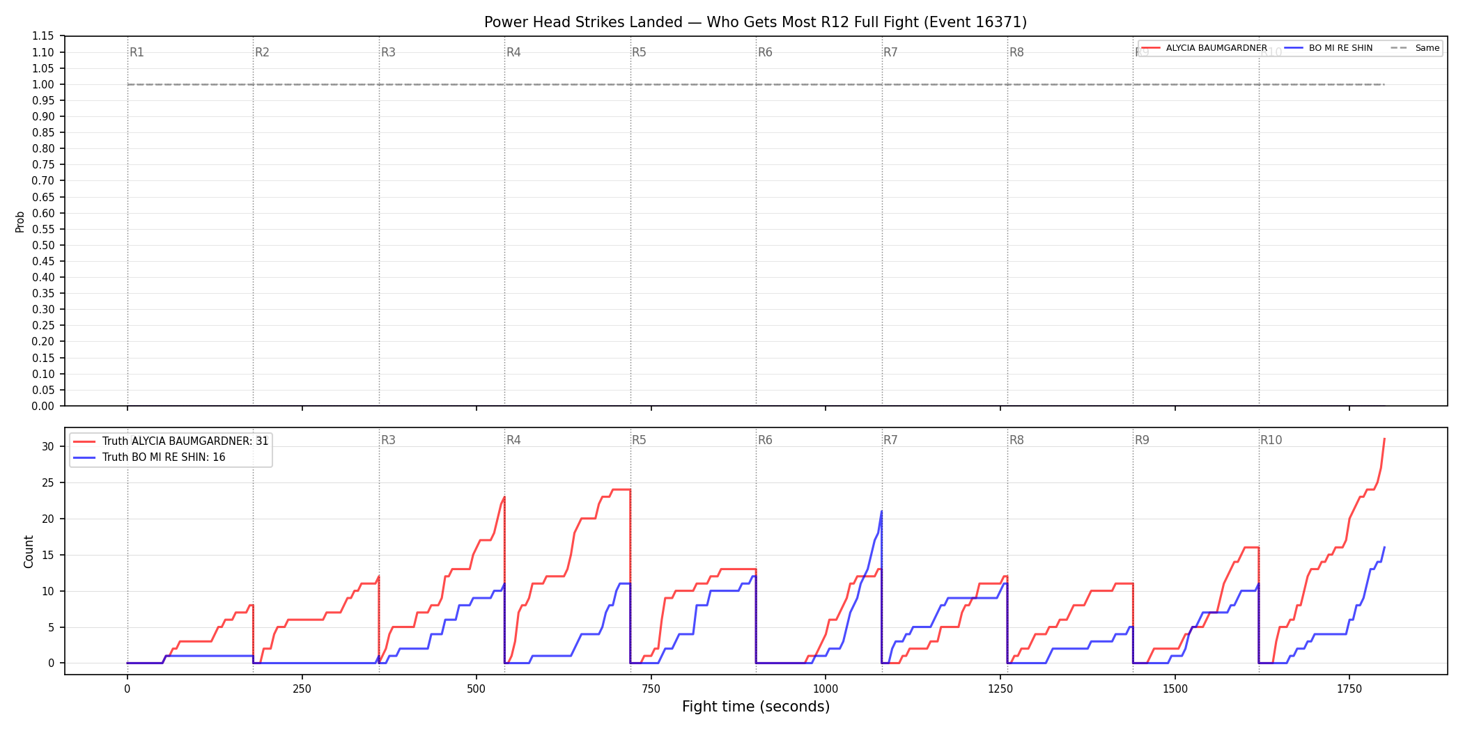 Round: Power Head Strikes Landed — round 12 — fight view — Dev