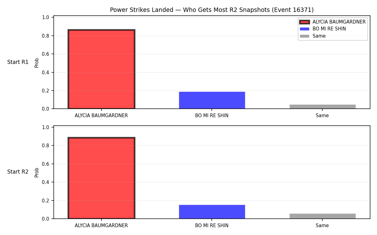 Round: Power Strikes Landed — round 2 — snapshots — Dev