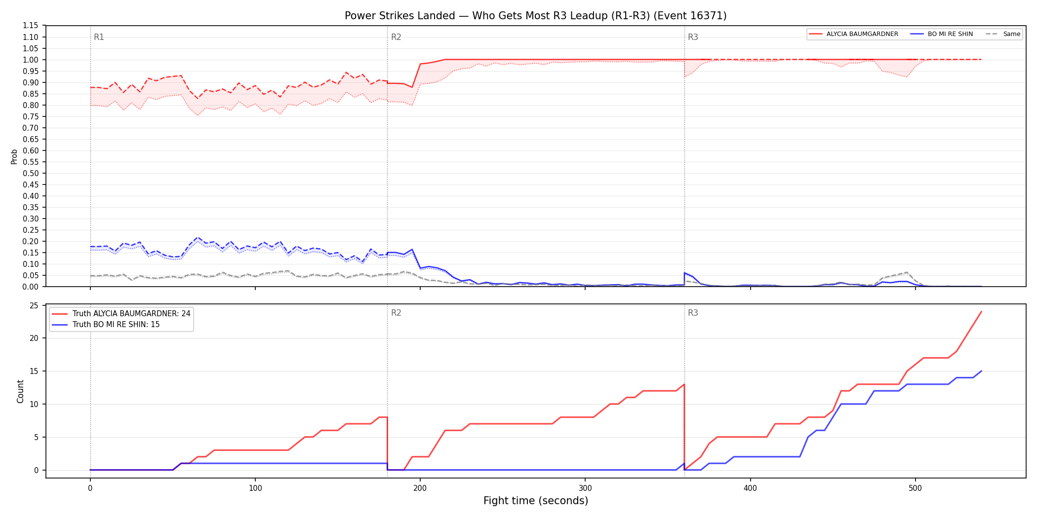 Round: Power Strikes Landed — round 3 — leadup — Dev