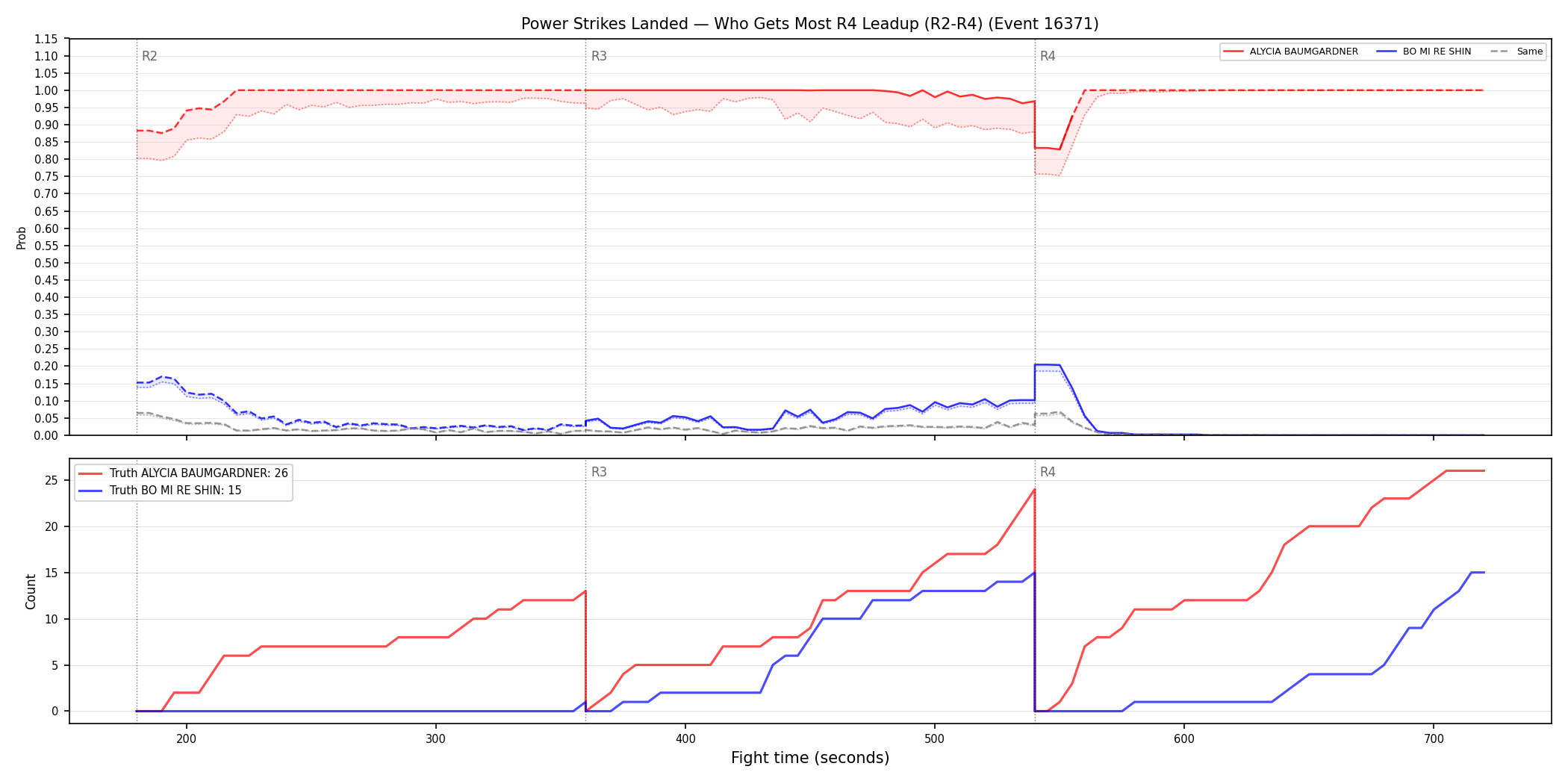 Round: Power Strikes Landed — round 4 — leadup — Dev