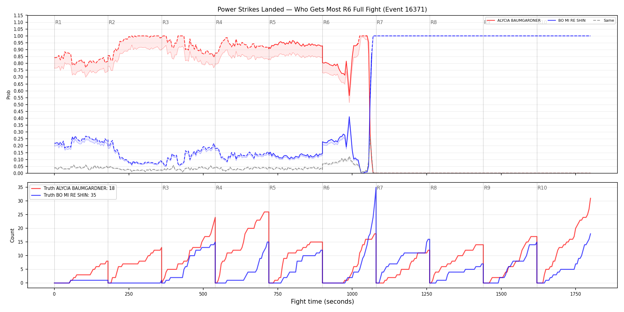 Round: Power Strikes Landed — round 6 — fight view — Dev