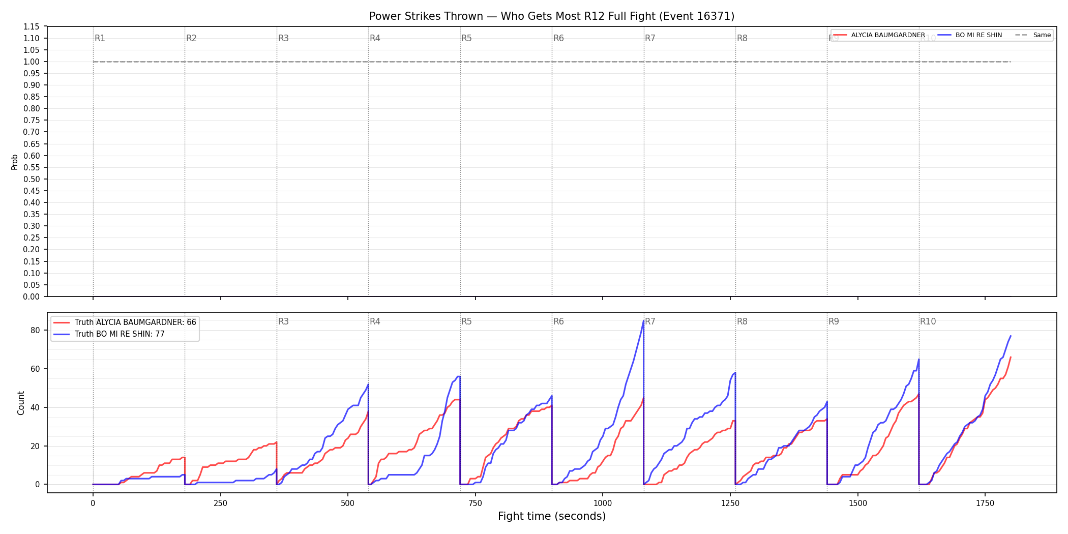Round: Power Strikes Thrown — round 12 — fight view — Dev