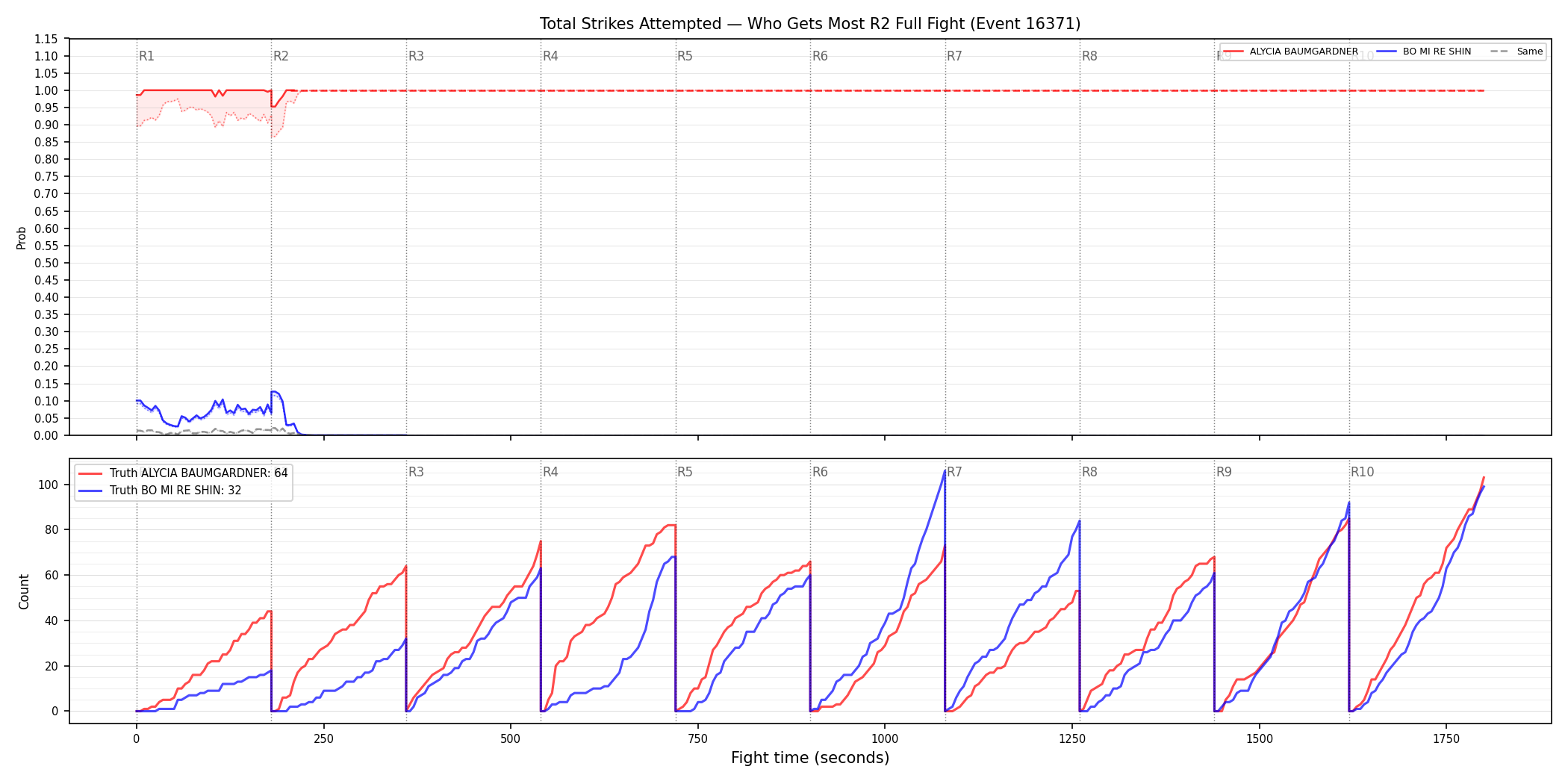 Round: Total Strikes Attempted — round 2 — fight view — Dev