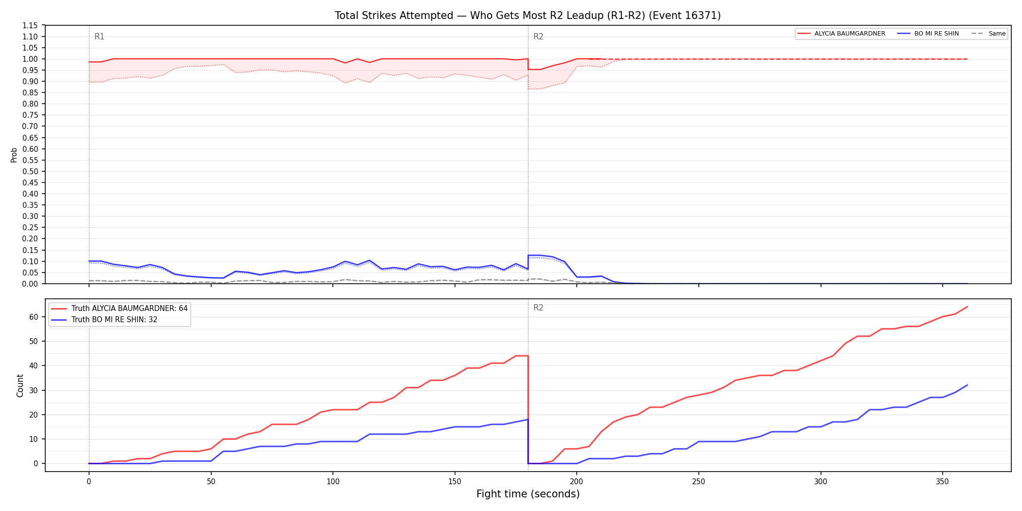 Round: Total Strikes Attempted — round 2 — leadup — Dev