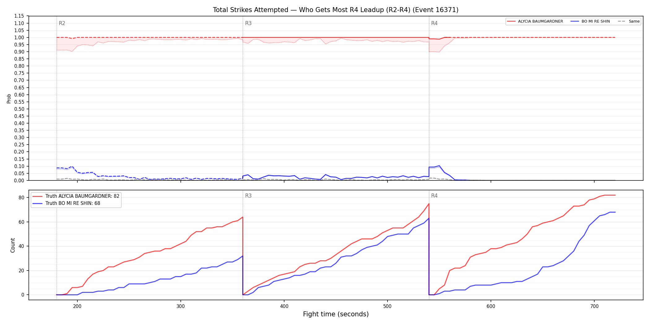 Round: Total Strikes Attempted — round 4 — leadup — Dev