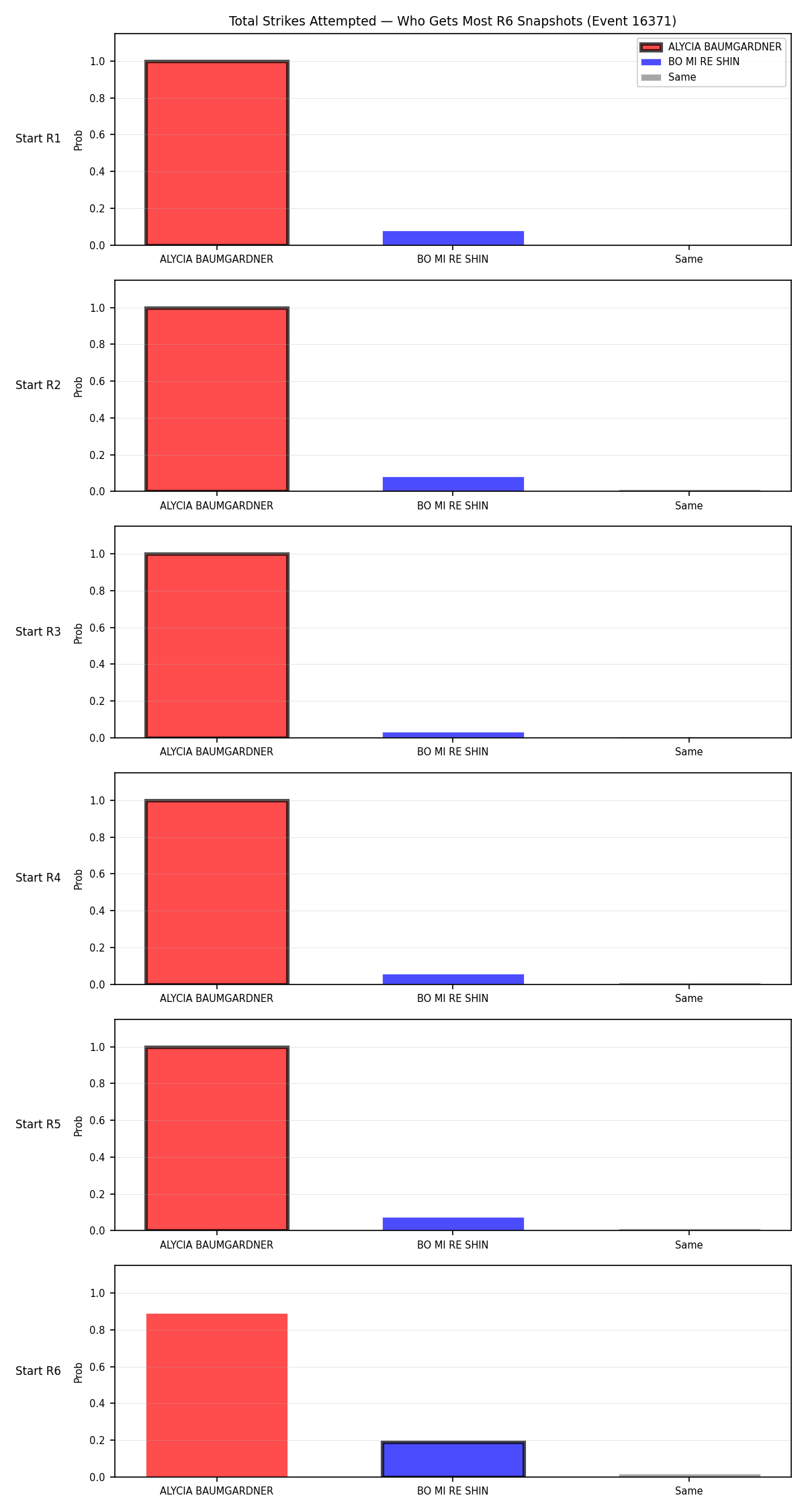 Round: Total Strikes Attempted — round 6 — snapshots — Dev