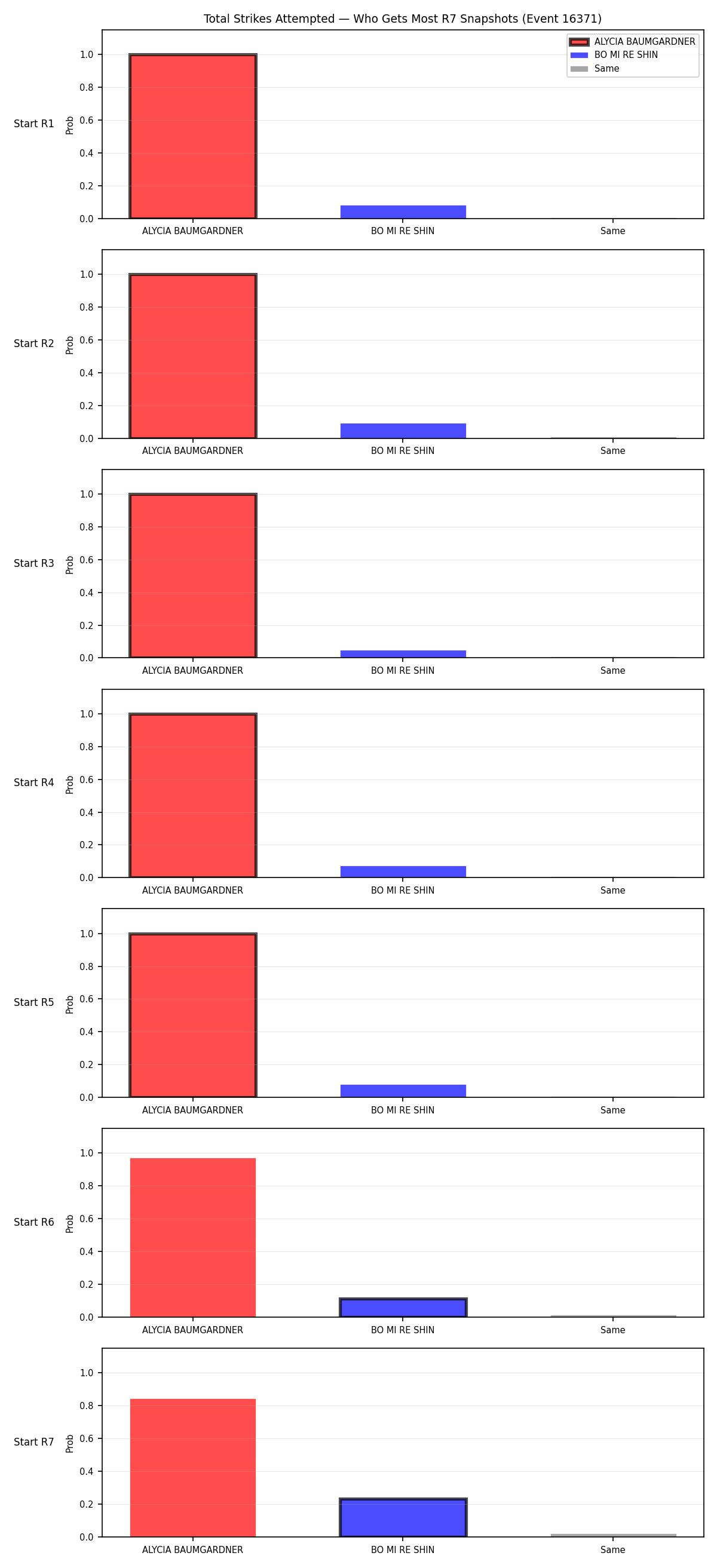 Round: Total Strikes Attempted — round 7 — snapshots — Dev