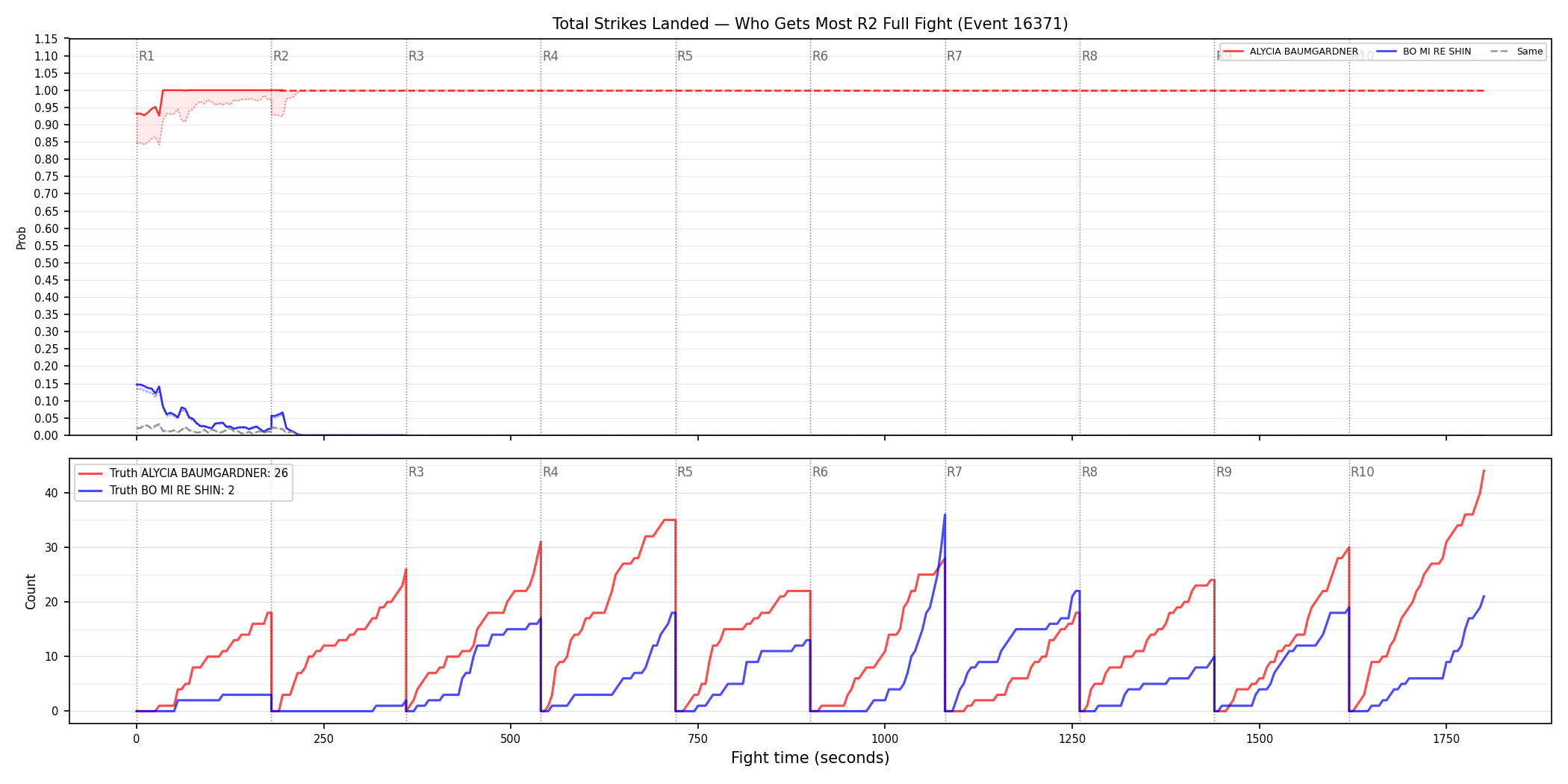 Round: Total Strikes Landed — round 2 — fight view — Dev