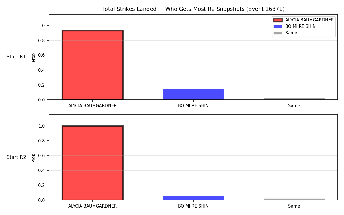 Round: Total Strikes Landed — round 2 — snapshots — Dev