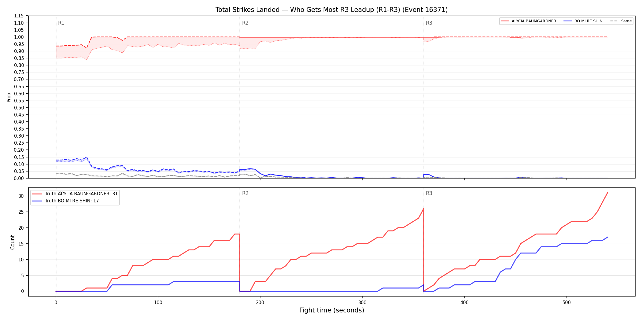 Round: Total Strikes Landed — round 3 — leadup — Dev
