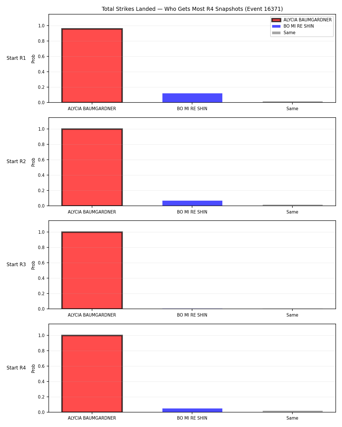 Round: Total Strikes Landed — round 4 — snapshots — Dev