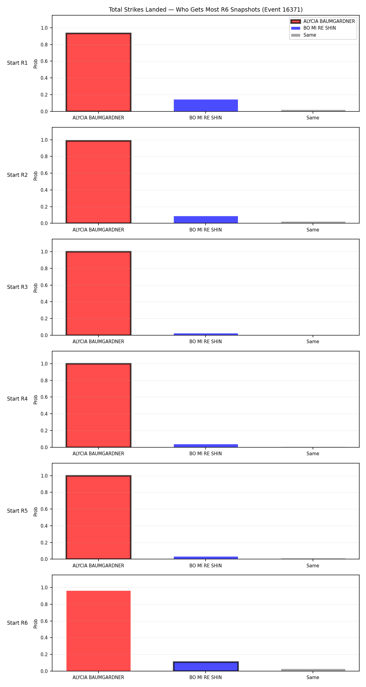 Round: Total Strikes Landed — round 6 — snapshots — Dev
