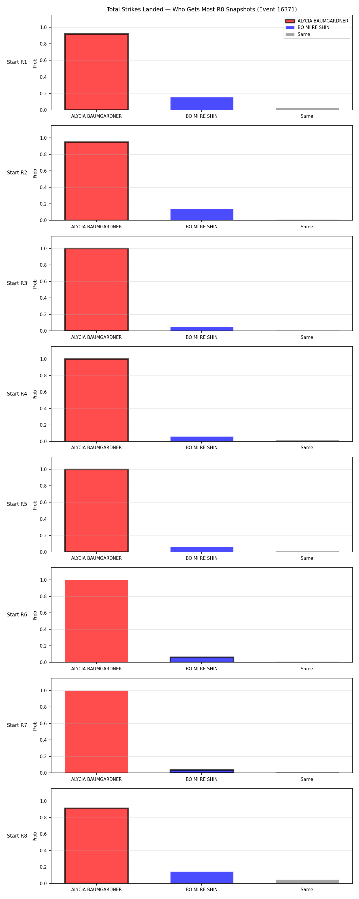 Round: Total Strikes Landed — round 8 — snapshots — Dev