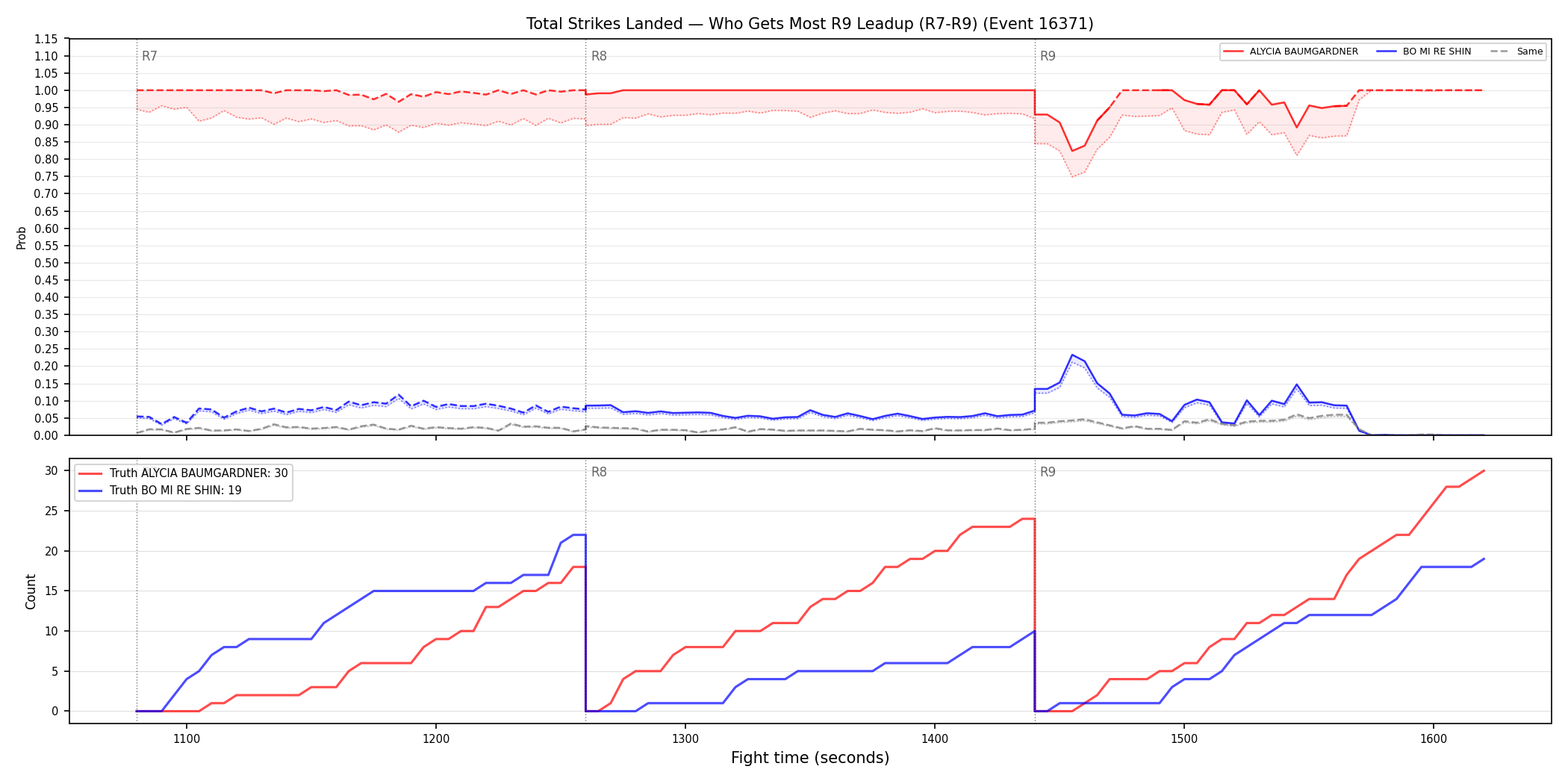 Round: Total Strikes Landed — round 9 — leadup — Dev