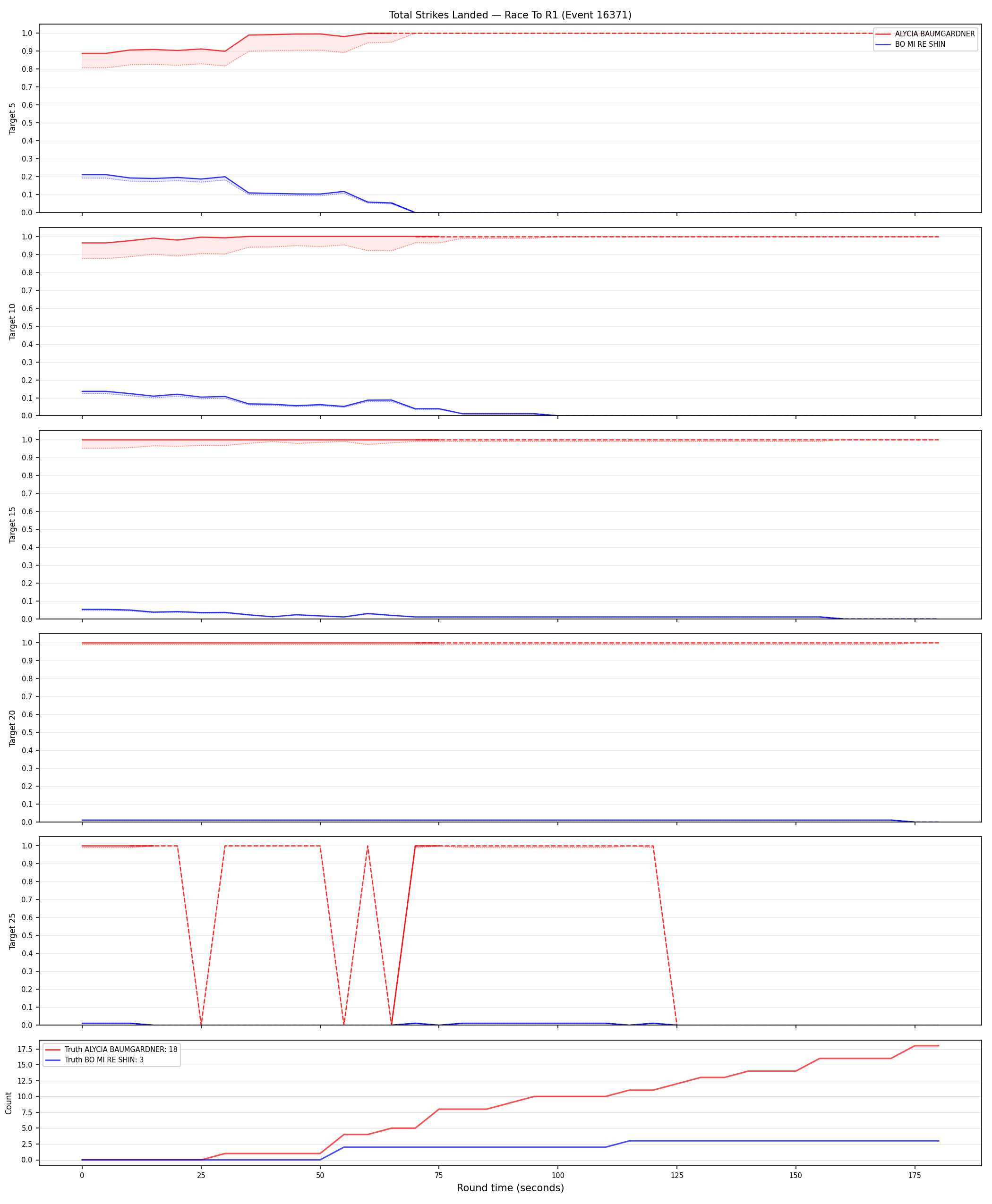Round: Total Strikes Landed — round 1 — Dev