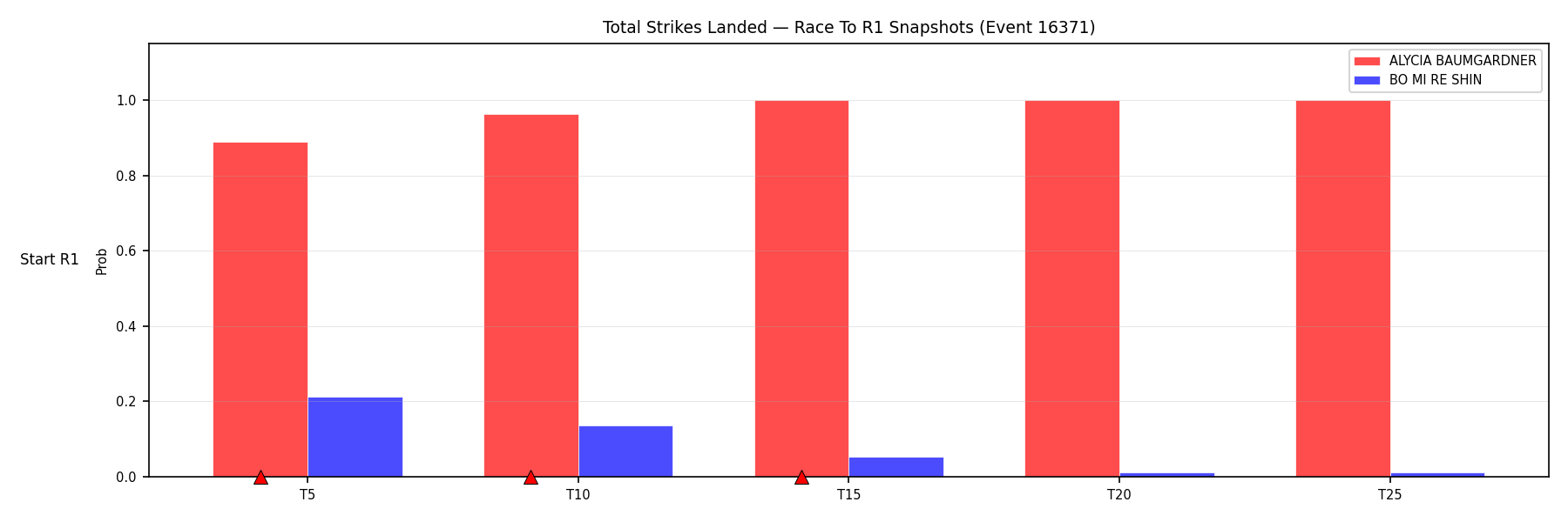 Round: Total Strikes Landed — round 1 — snapshots — Dev