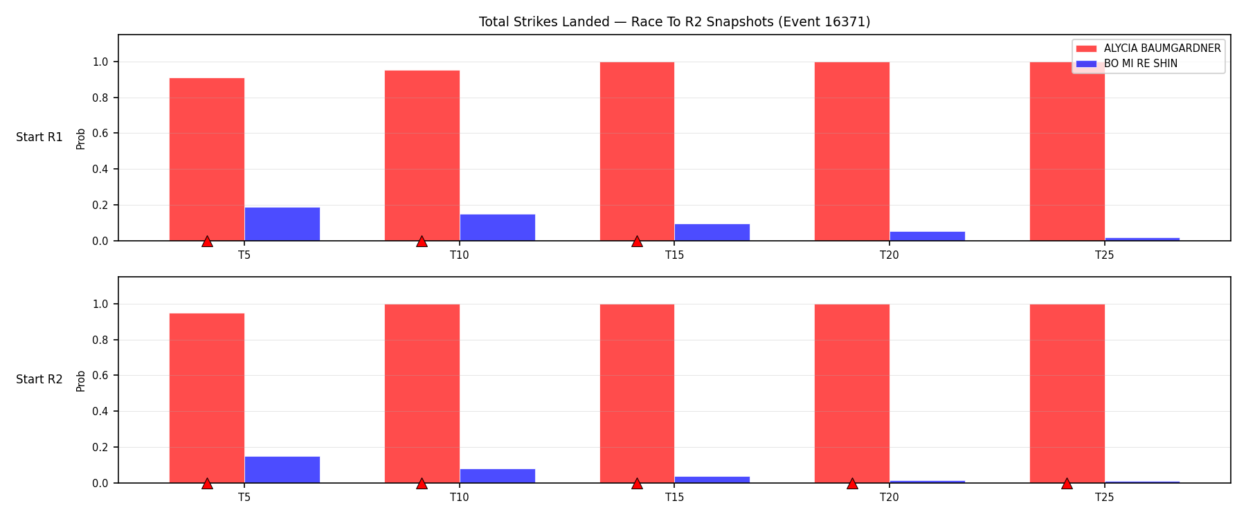 Round: Total Strikes Landed — round 2 — snapshots — Dev