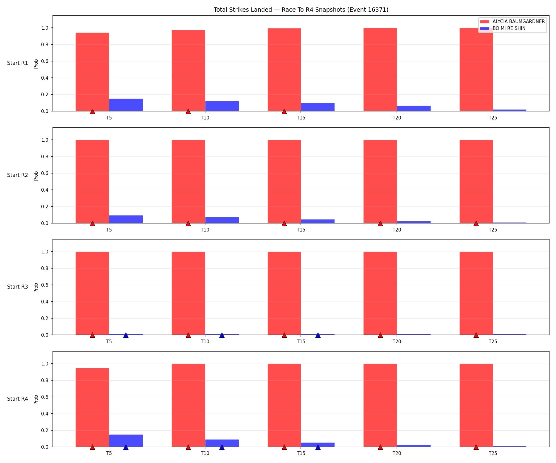 Round: Total Strikes Landed — round 4 — snapshots — Dev