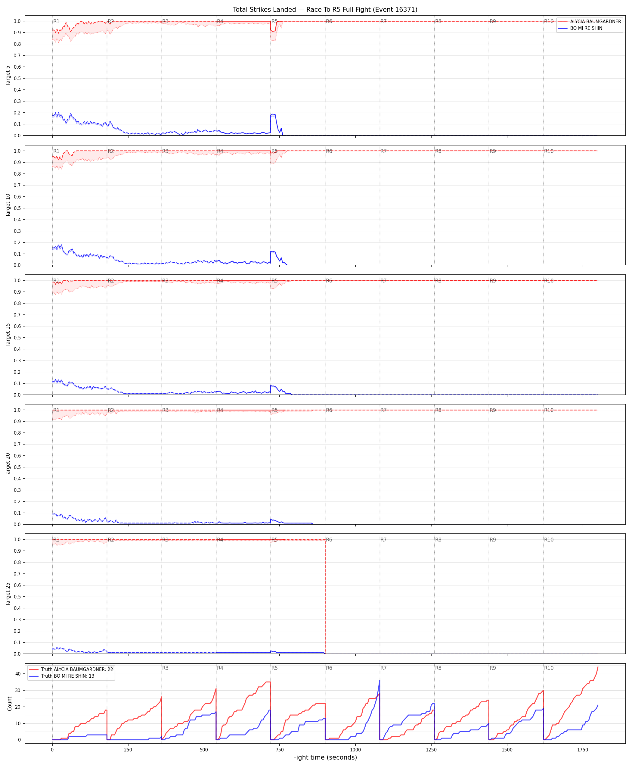 Round: Total Strikes Landed — round 5 — fight view — Dev