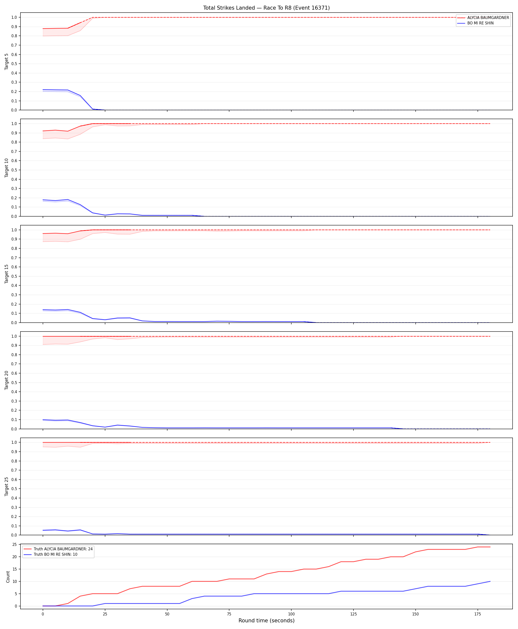 Round: Total Strikes Landed — round 8 — Dev