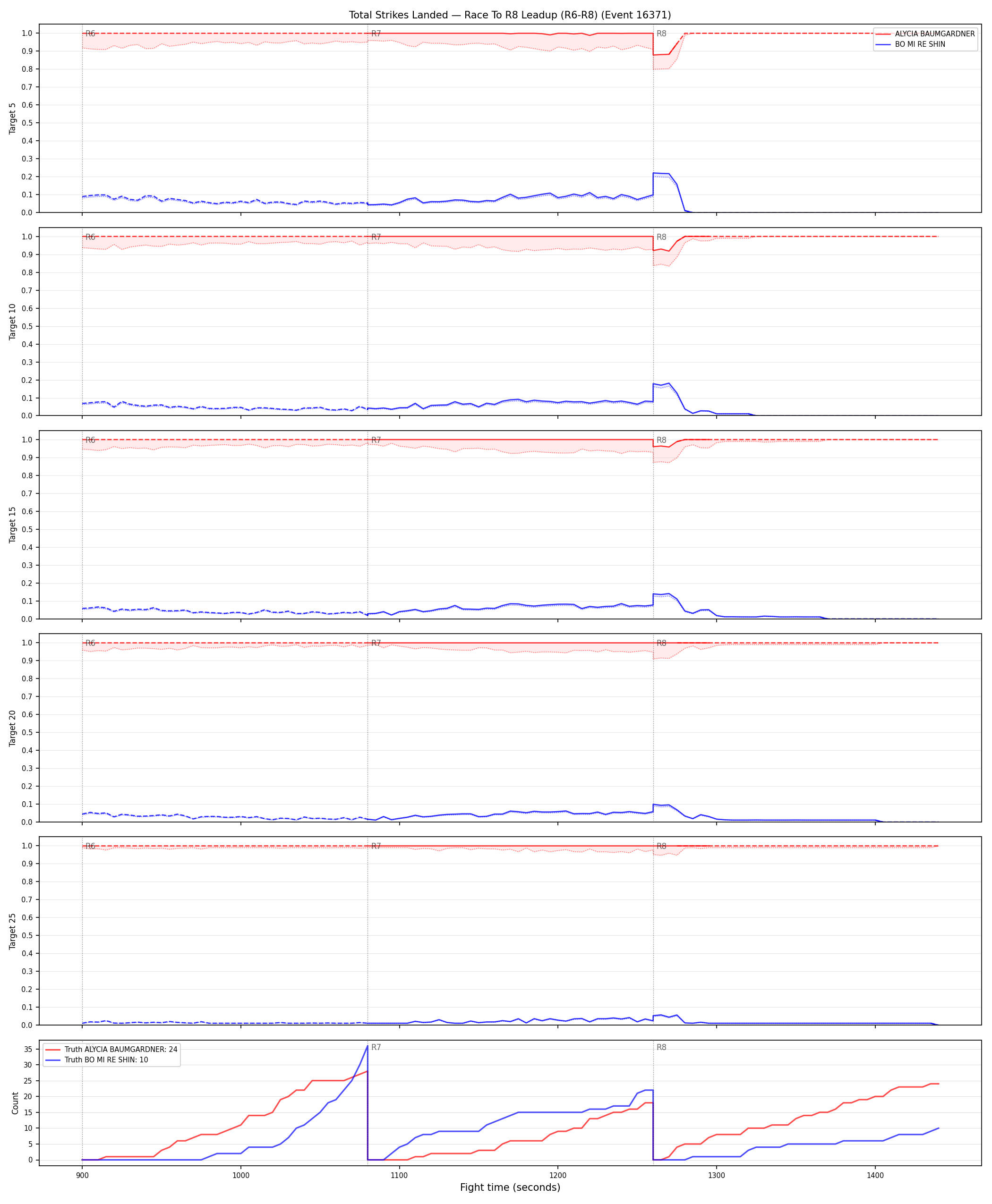 Round: Total Strikes Landed — round 8 — leadup — Dev