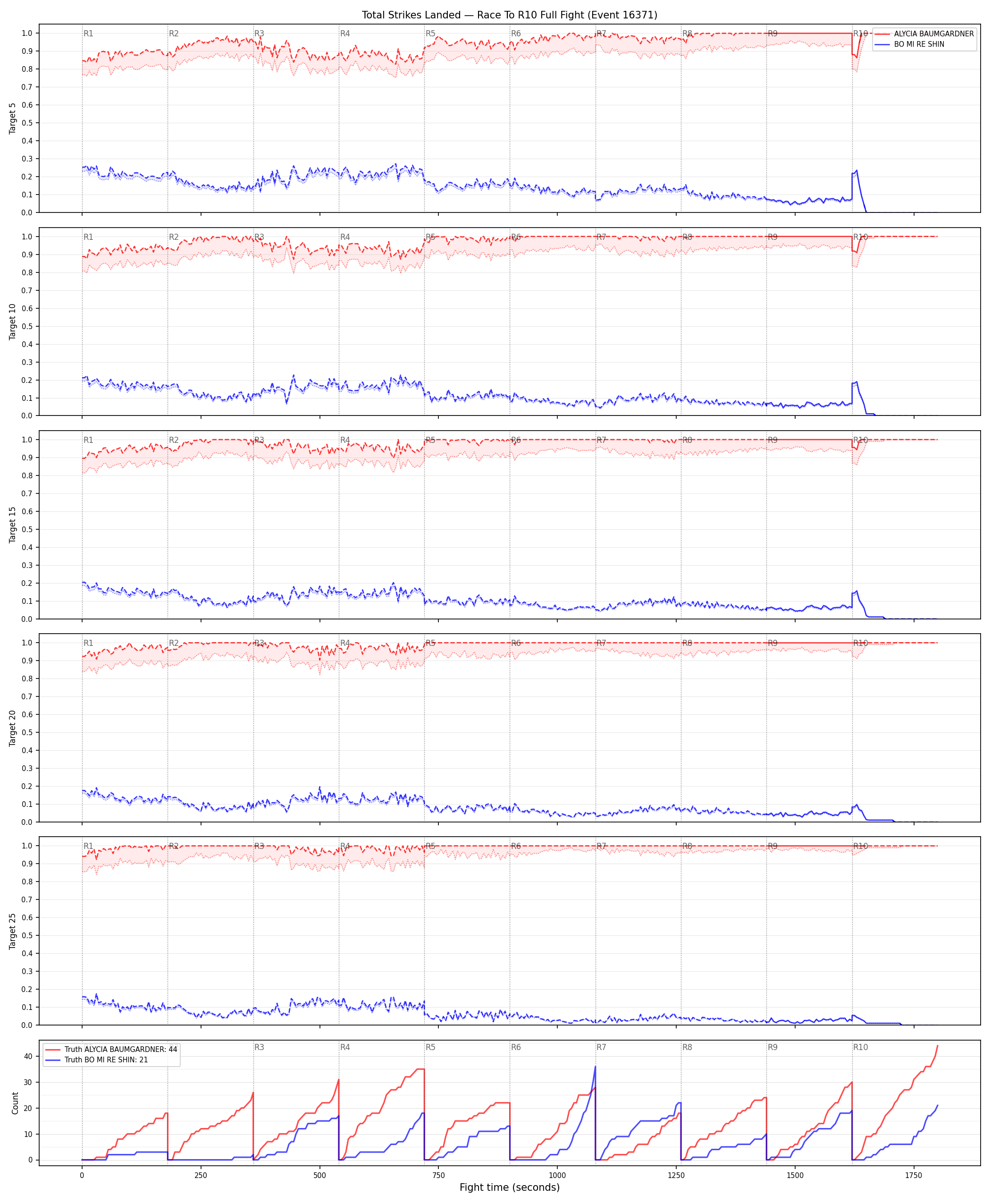 Round: Total Strikes Landed — round 10 — fight view — Dev