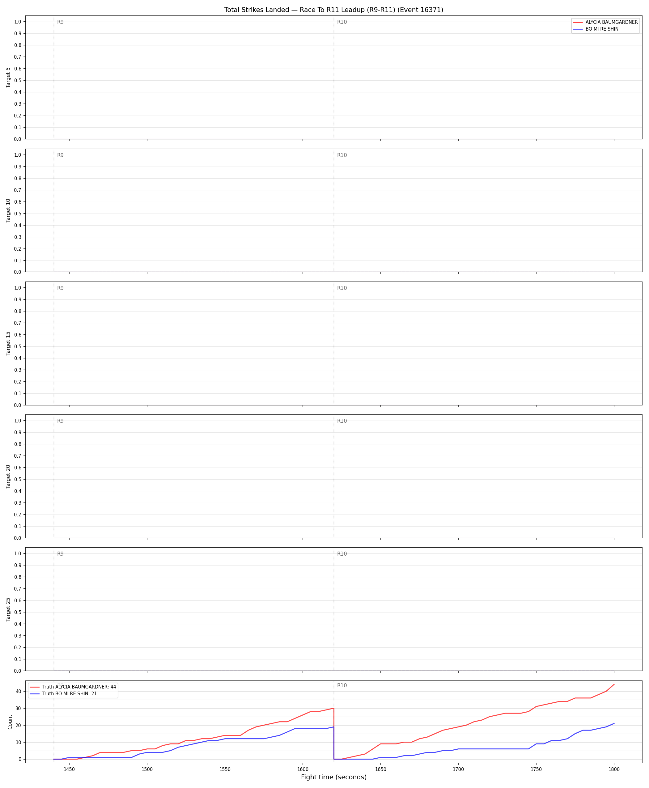 Round: Total Strikes Landed — round 11 — leadup — Dev