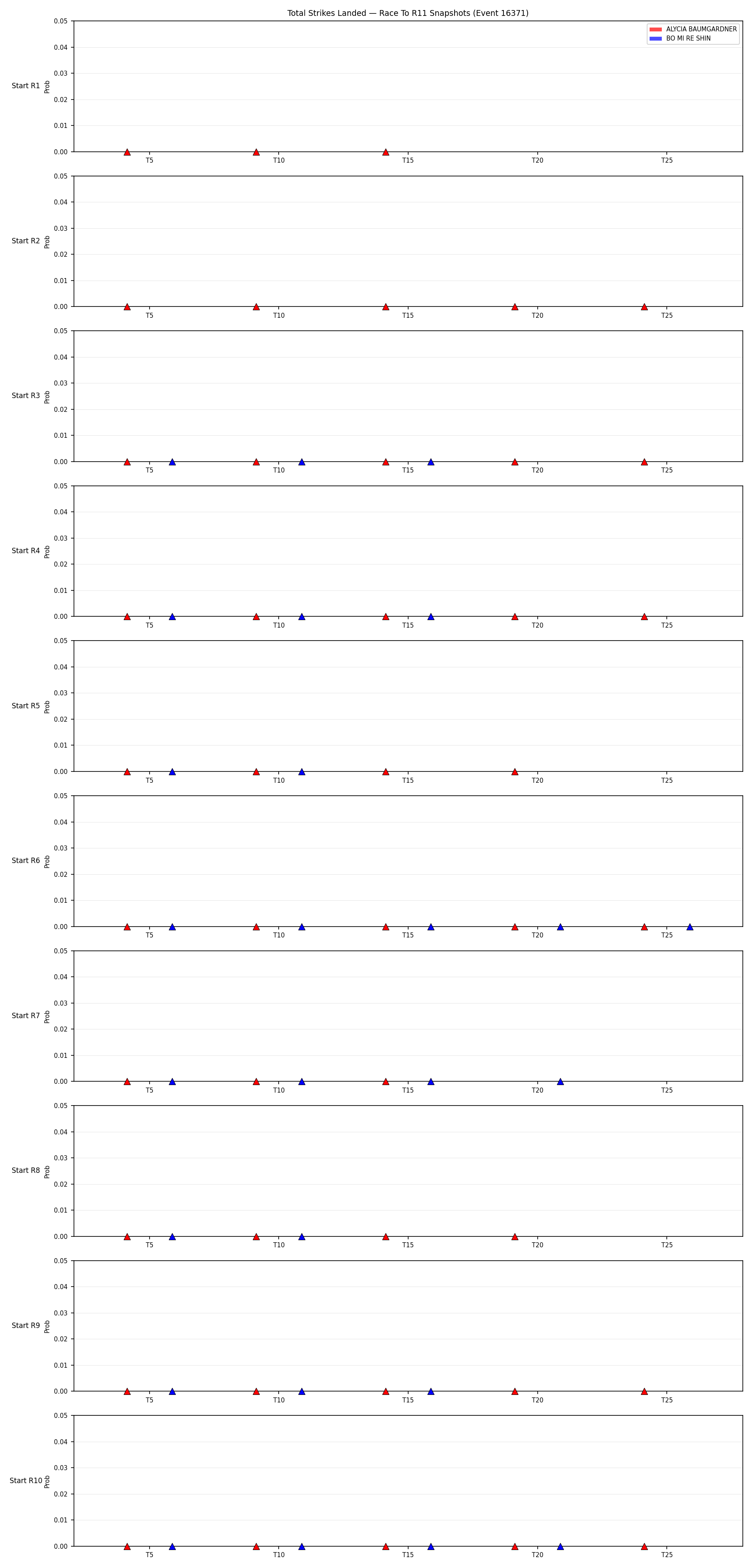Round: Total Strikes Landed — round 11 — snapshots — Dev