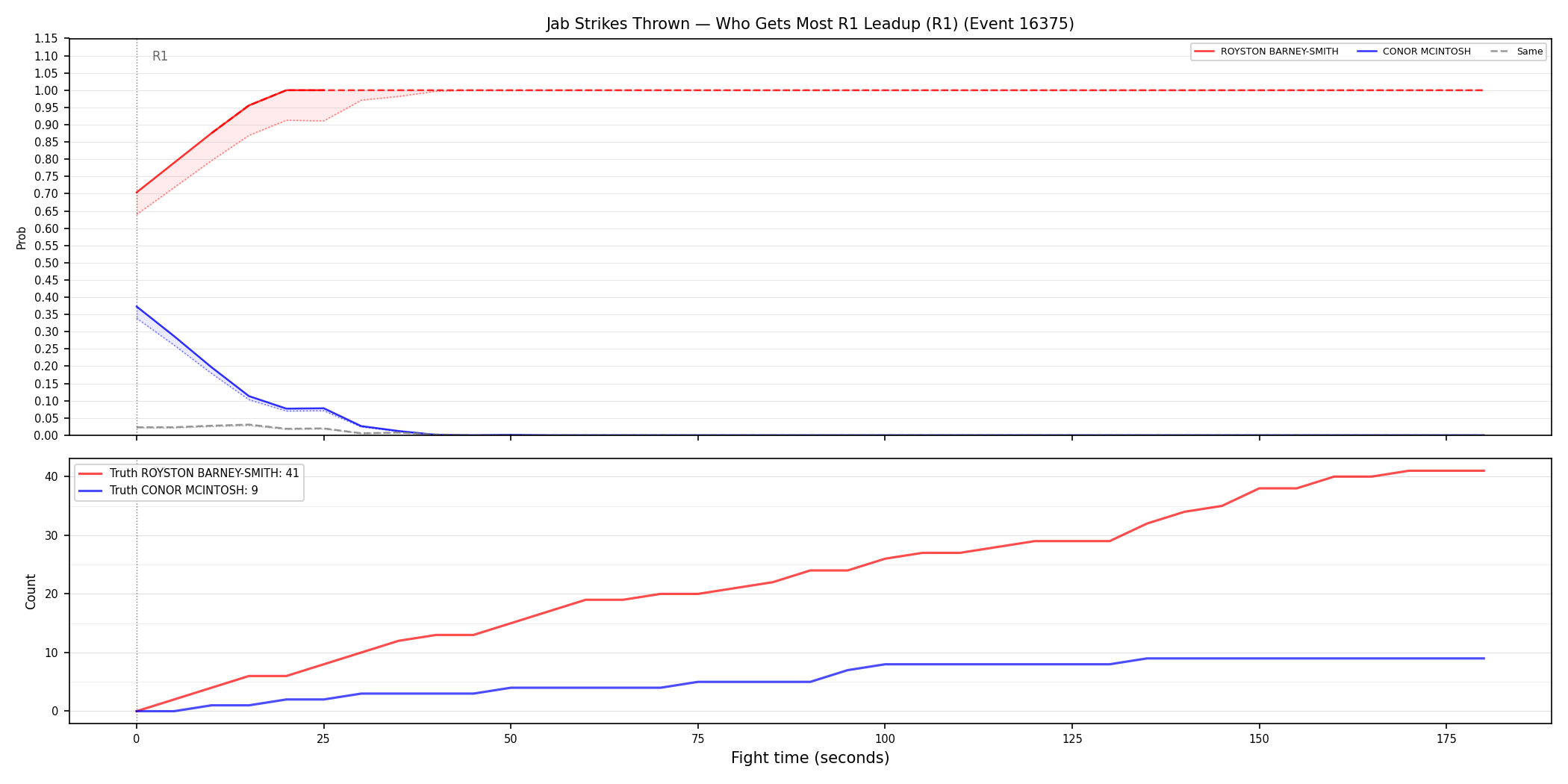 Round: Jab Strikes Thrown — round 1 — leadup — Dev