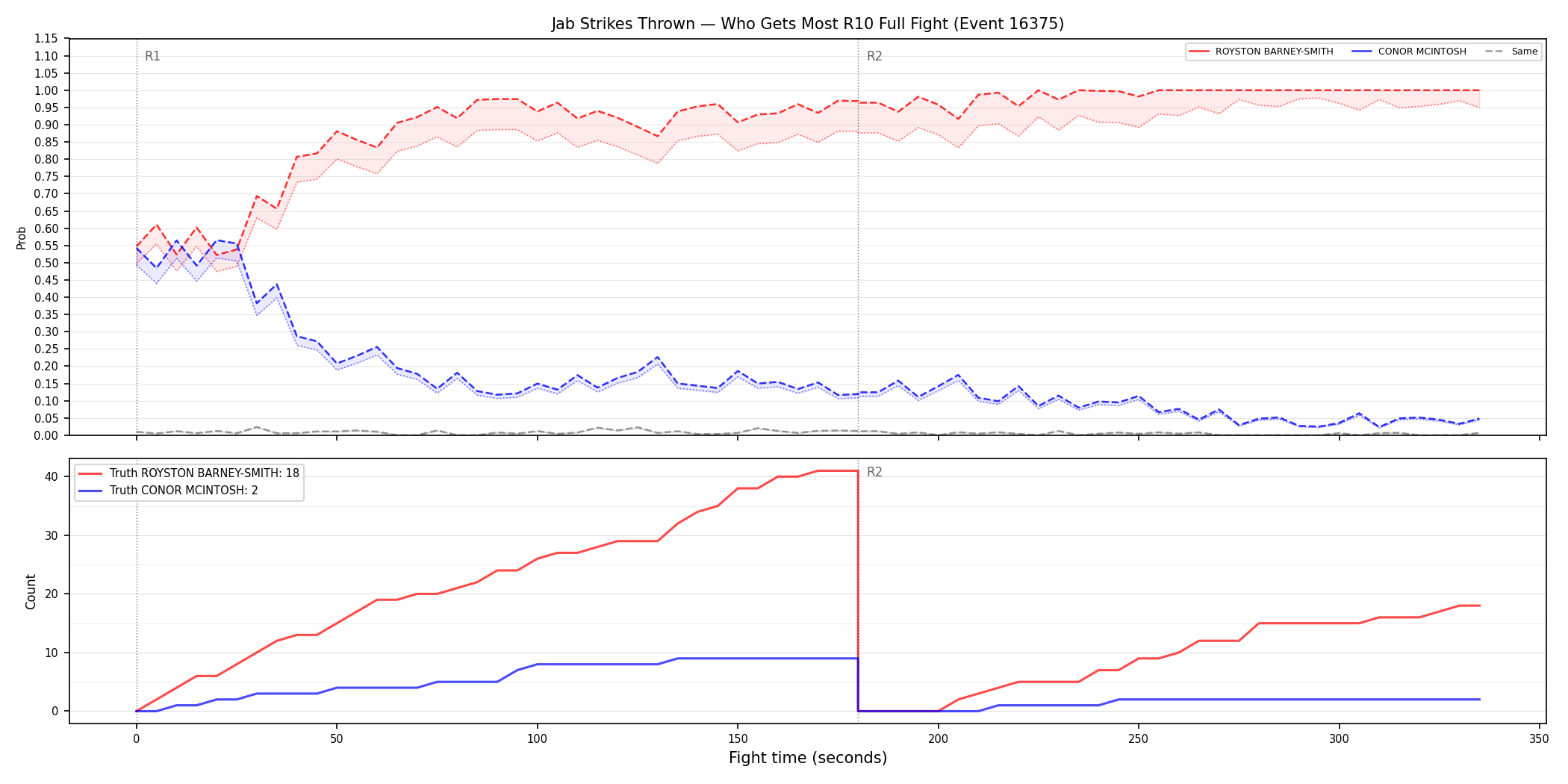 Round: Jab Strikes Thrown — round 10 — fight view — Dev