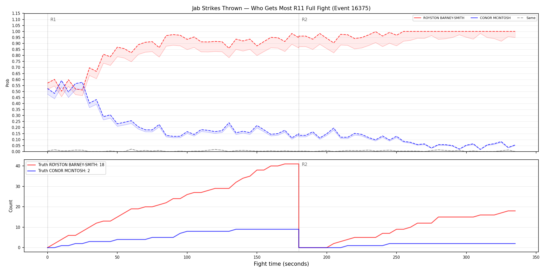 Round: Jab Strikes Thrown — round 11 — fight view — Dev