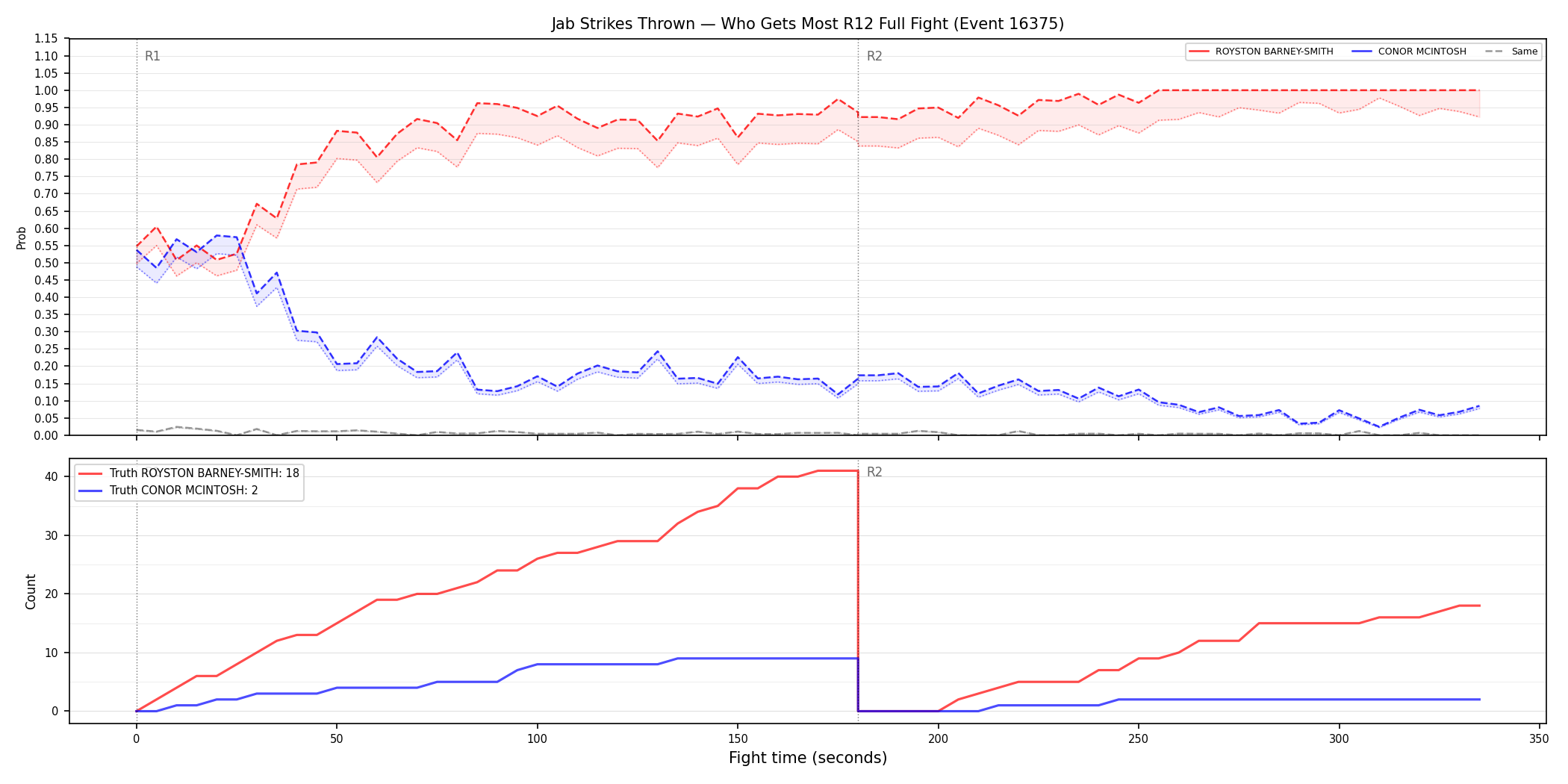 Round: Jab Strikes Thrown — round 12 — fight view — Dev