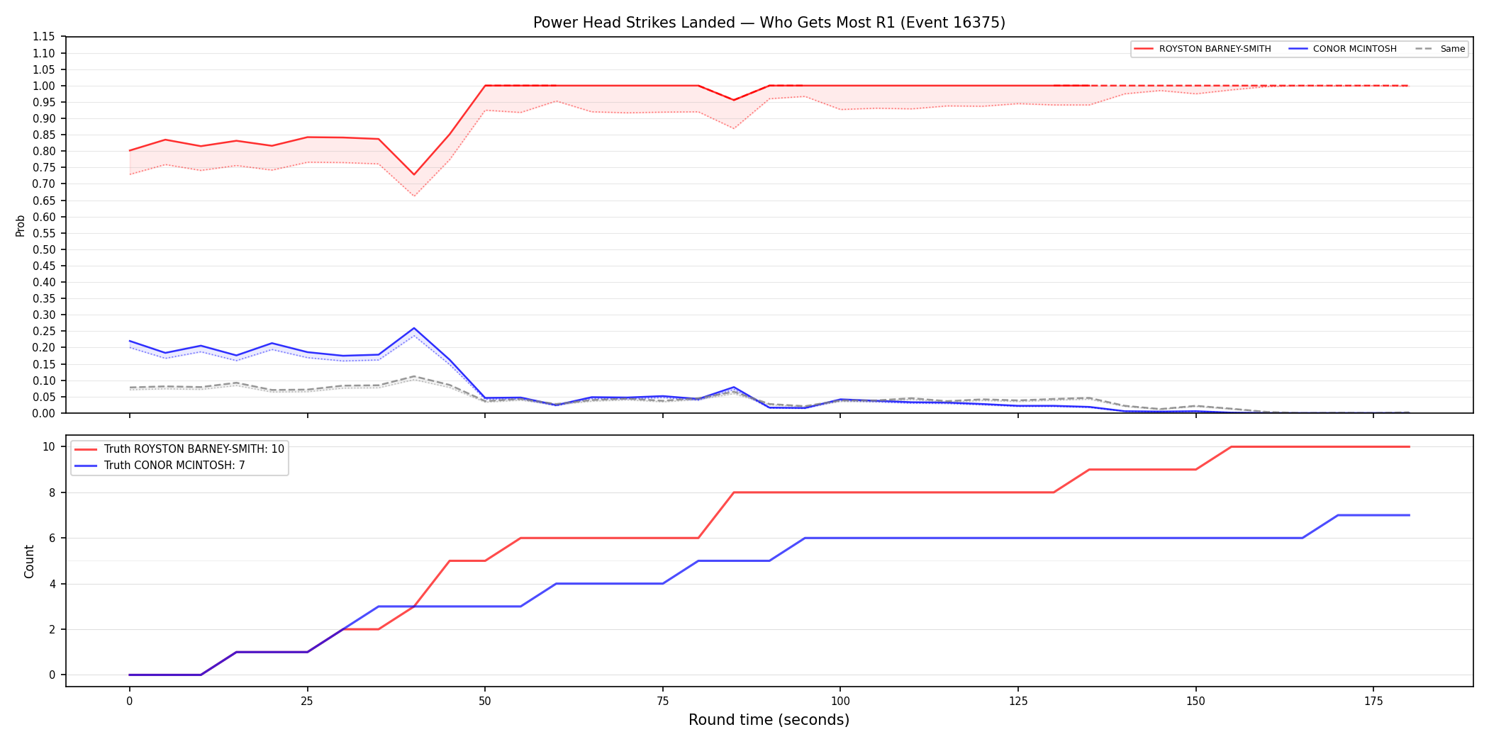 Round: Power Head Strikes Landed — round 1 — Dev