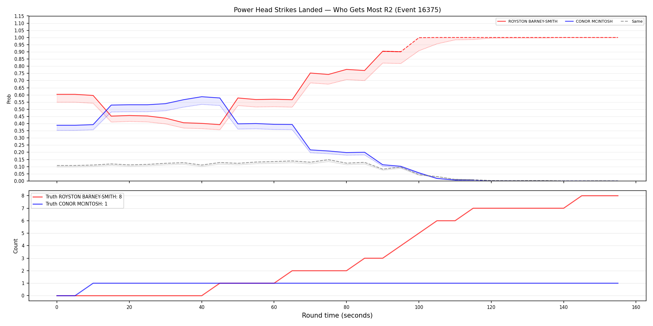 Round: Power Head Strikes Landed — round 2 — Dev