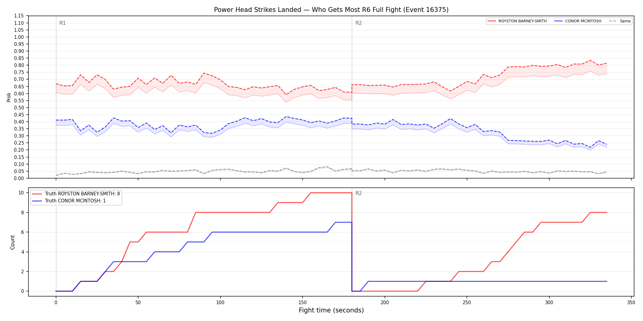 Round: Power Head Strikes Landed — round 6 — fight view — Dev