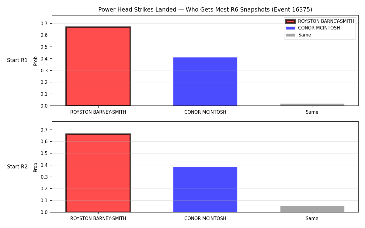 Round: Power Head Strikes Landed — round 6 — snapshots — Dev