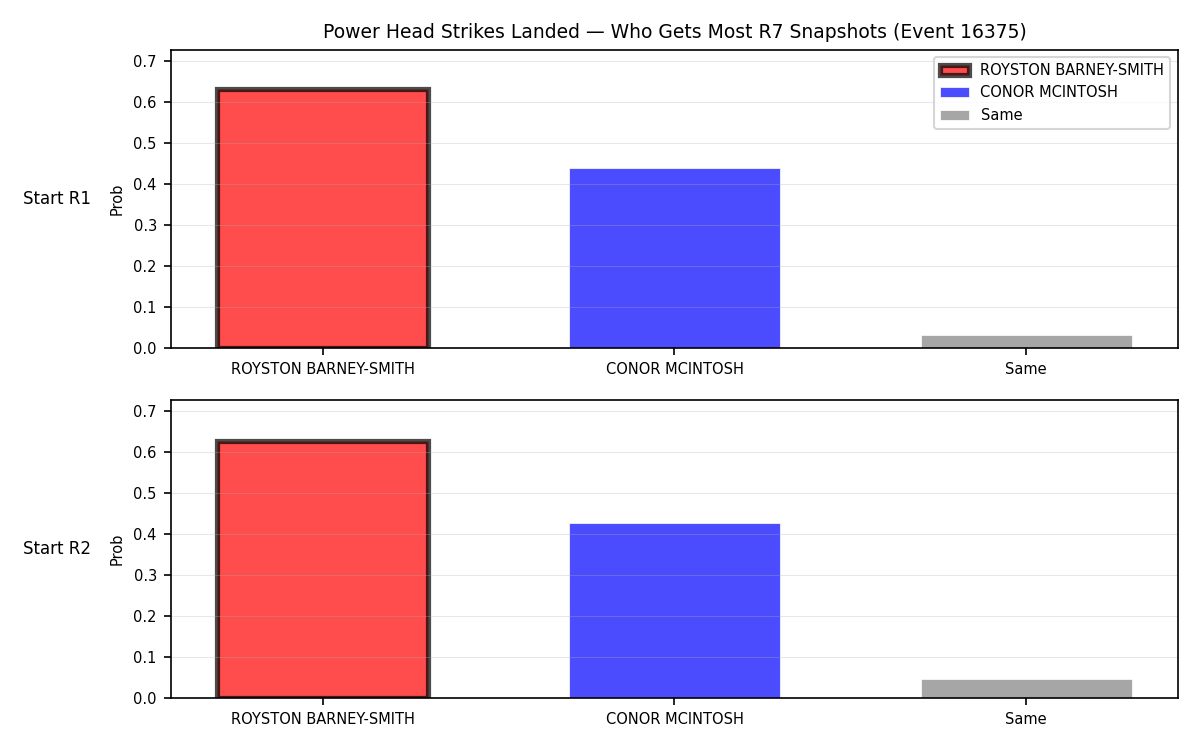 Round: Power Head Strikes Landed — round 7 — snapshots — Dev