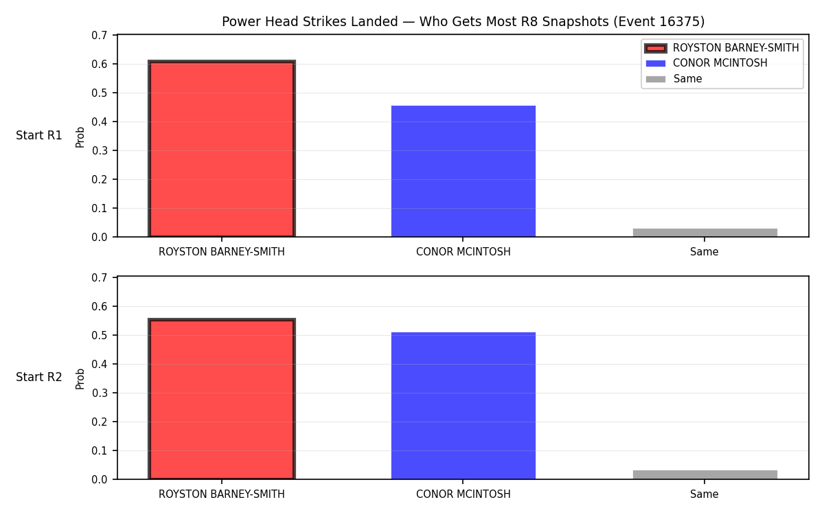 Round: Power Head Strikes Landed — round 8 — snapshots — Dev