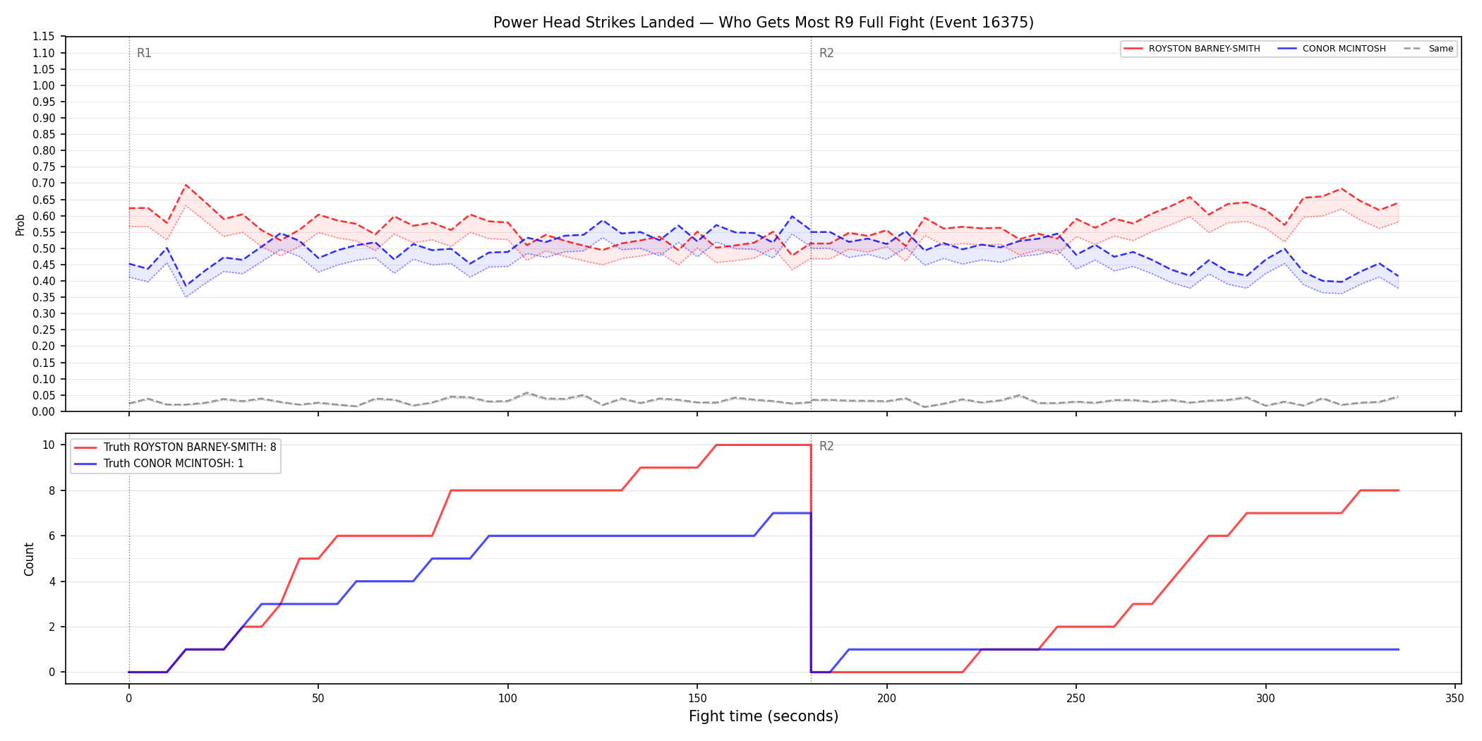 Round: Power Head Strikes Landed — round 9 — fight view — Dev
