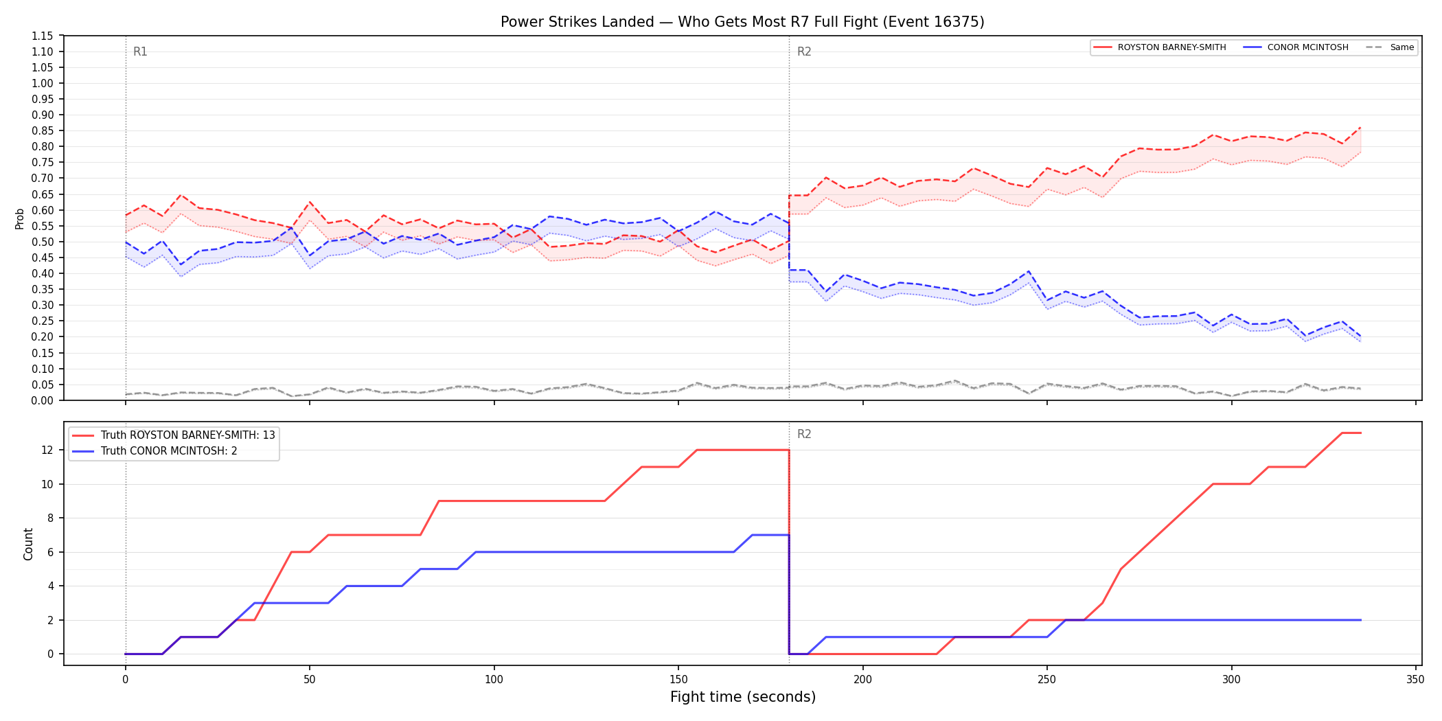 Round: Power Strikes Landed — round 7 — fight view — Dev