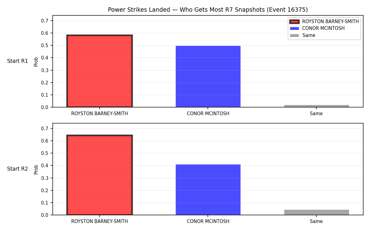 Round: Power Strikes Landed — round 7 — snapshots — Dev