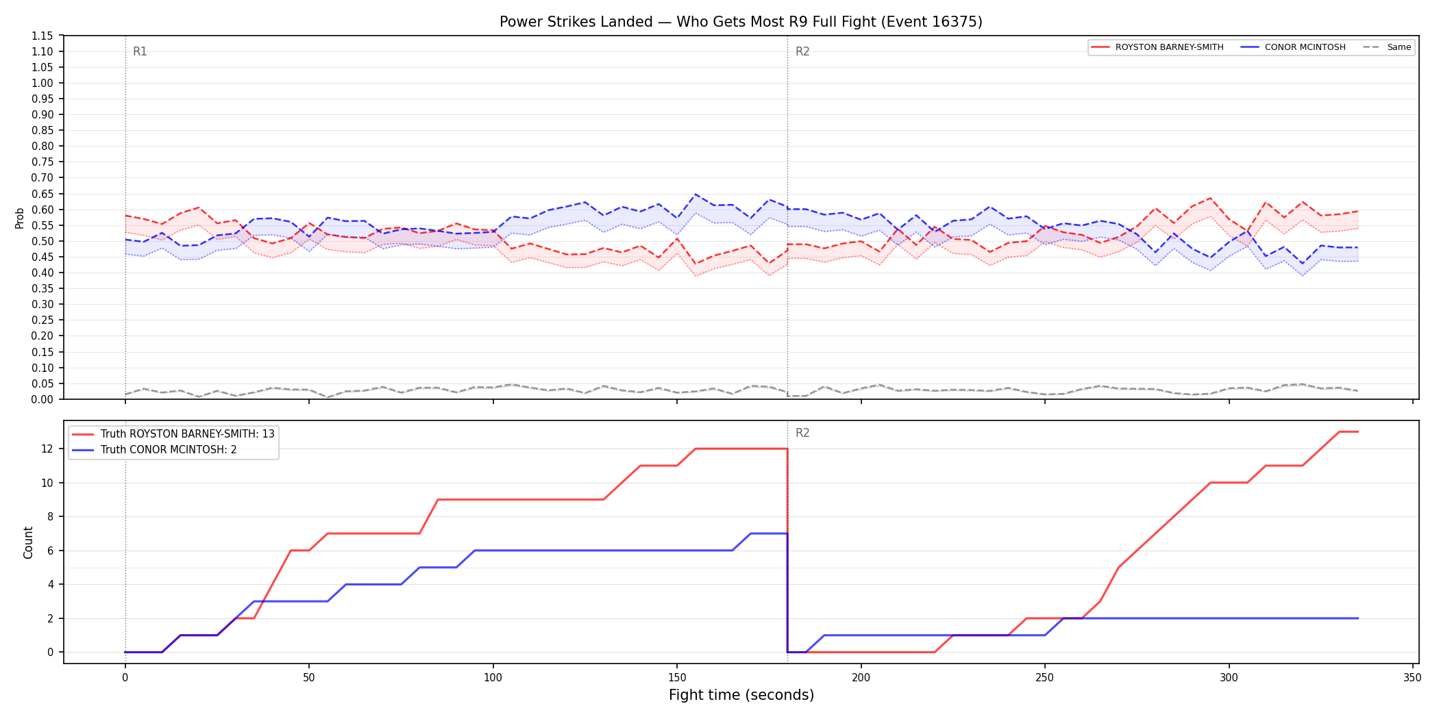 Round: Power Strikes Landed — round 9 — fight view — Dev